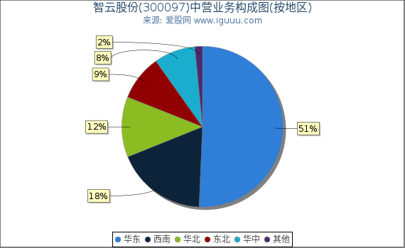 智云股份(300097)主营业务构成图（按地区）