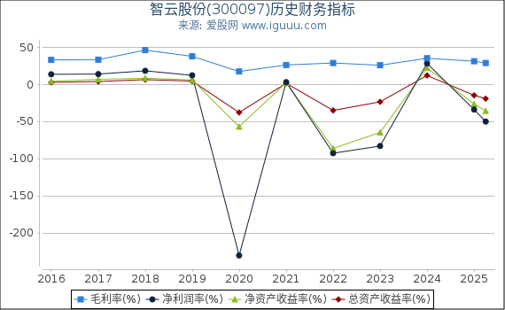 智云股份(300097)股东权益比率、固定资产比率等历史财务指标图