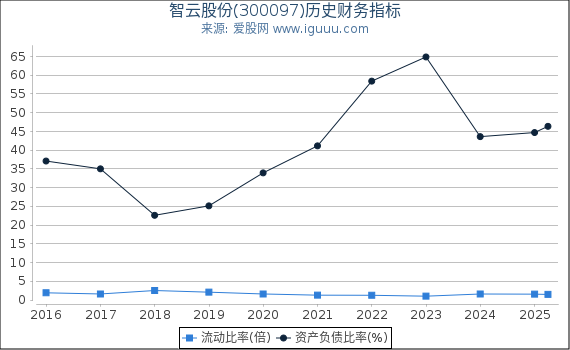 智云股份(300097)股东权益比率、固定资产比率等历史财务指标图