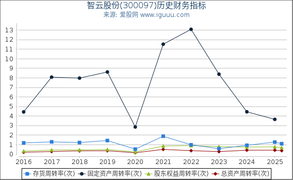 智云股份(300097)股东权益比率、固定资产比率等历史财务指标图