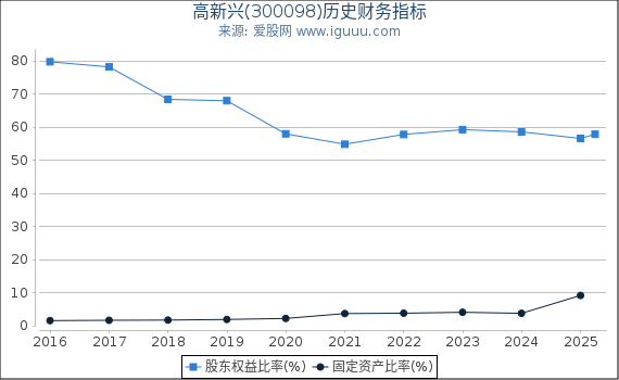 高新兴(300098)股东权益比率、固定资产比率等历史财务指标图