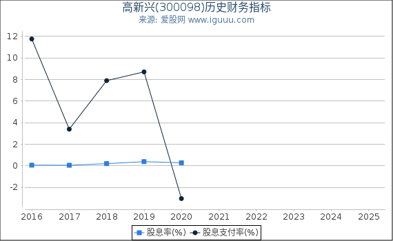 高新兴(300098)股东权益比率、固定资产比率等历史财务指标图