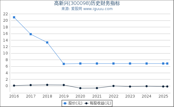 高新兴(300098)股东权益比率、固定资产比率等历史财务指标图