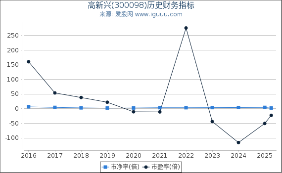 高新兴(300098)股东权益比率、固定资产比率等历史财务指标图