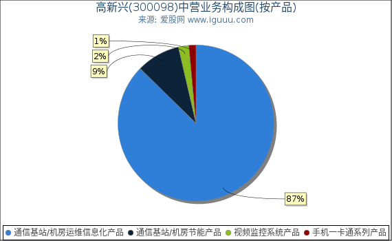 高新兴(300098)主营业务构成图（按产品）
