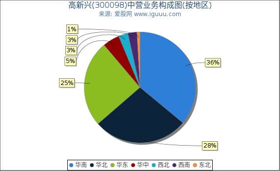 高新兴(300098)主营业务构成图（按地区）