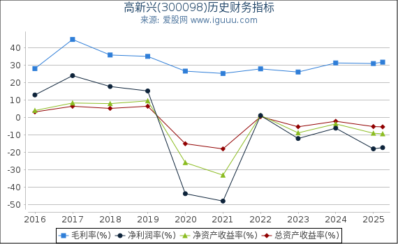 高新兴(300098)股东权益比率、固定资产比率等历史财务指标图