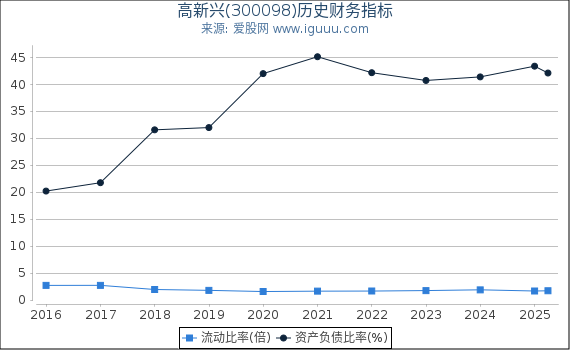 高新兴(300098)股东权益比率、固定资产比率等历史财务指标图