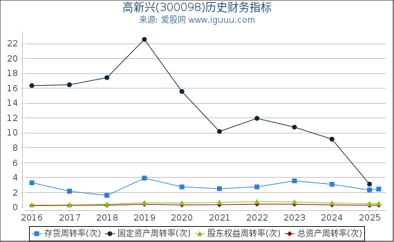 高新兴(300098)股东权益比率、固定资产比率等历史财务指标图