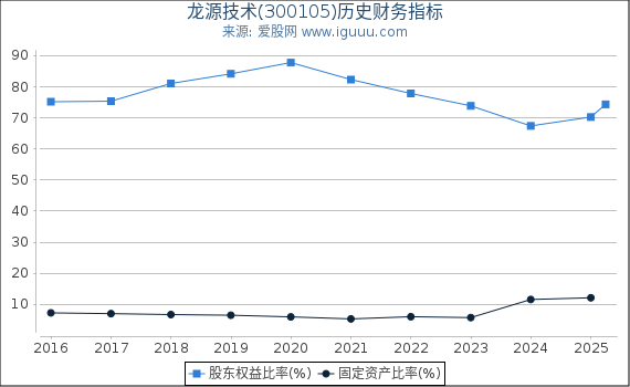 龙源技术(300105)股东权益比率、固定资产比率等历史财务指标图