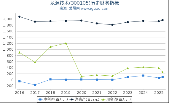 龙源技术(300105)股东权益比率、固定资产比率等历史财务指标图