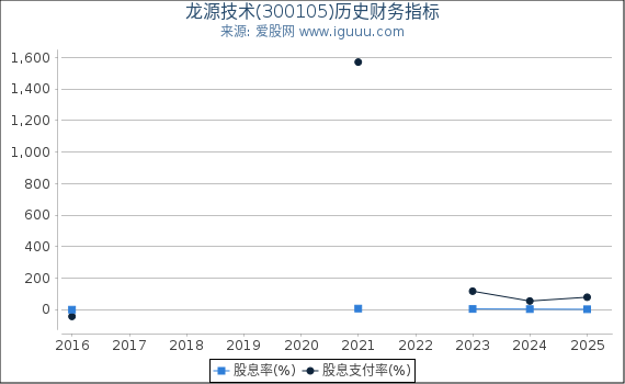 龙源技术(300105)股东权益比率、固定资产比率等历史财务指标图