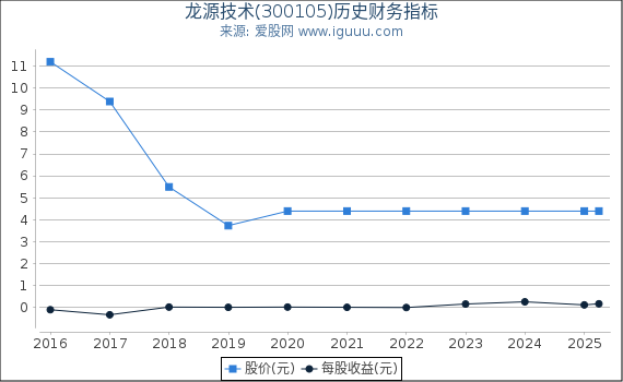 龙源技术(300105)股东权益比率、固定资产比率等历史财务指标图