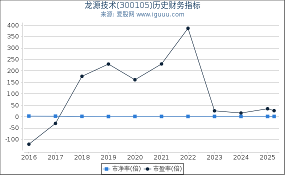 龙源技术(300105)股东权益比率、固定资产比率等历史财务指标图