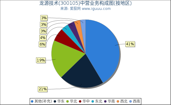 龙源技术(300105)主营业务构成图（按地区）