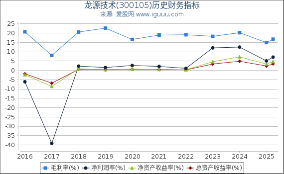 龙源技术(300105)股东权益比率、固定资产比率等历史财务指标图