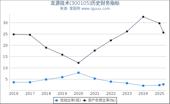 龙源技术(300105)股东权益比率、固定资产比率等历史财务指标图