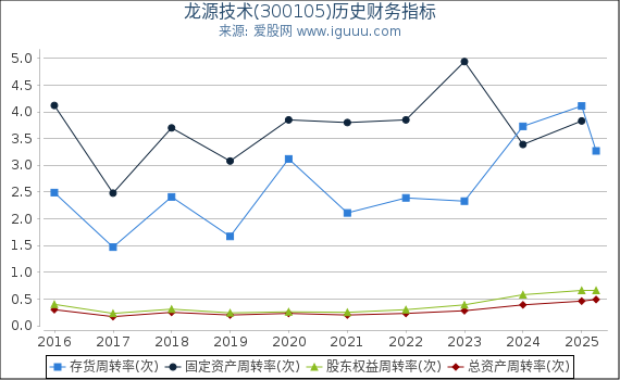 龙源技术(300105)股东权益比率、固定资产比率等历史财务指标图