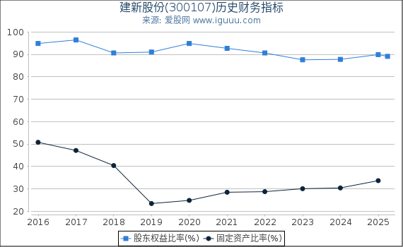 建新股份(300107)股东权益比率、固定资产比率等历史财务指标图