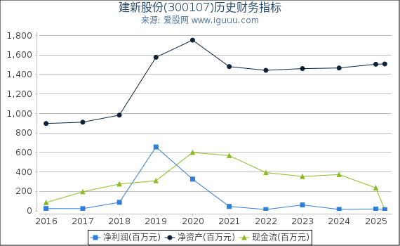 建新股份(300107)股东权益比率、固定资产比率等历史财务指标图