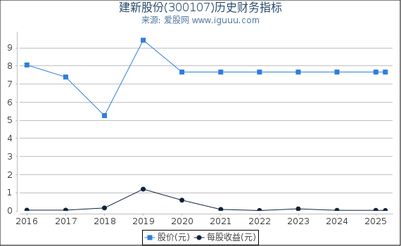 建新股份(300107)股东权益比率、固定资产比率等历史财务指标图