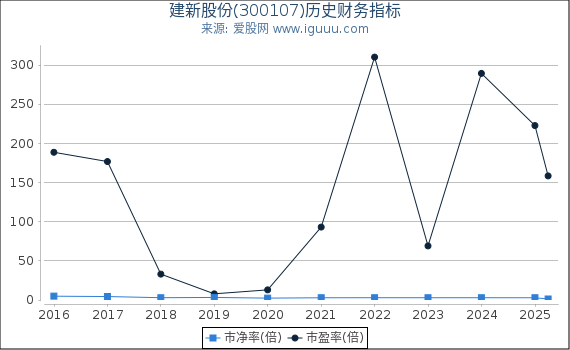 建新股份(300107)股东权益比率、固定资产比率等历史财务指标图