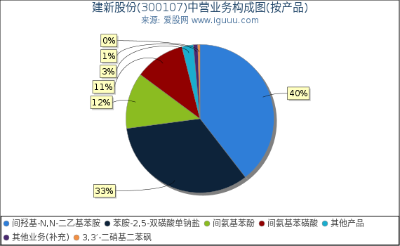 建新股份(300107)主营业务构成图（按产品）