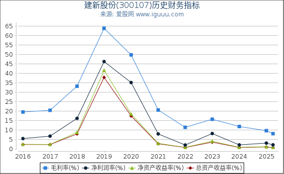 建新股份(300107)股东权益比率、固定资产比率等历史财务指标图