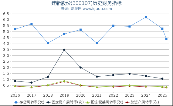 建新股份(300107)股东权益比率、固定资产比率等历史财务指标图