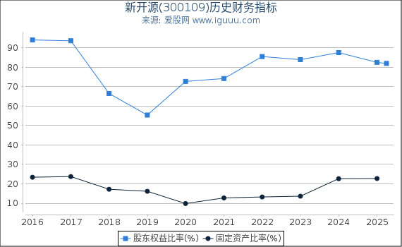 新开源(300109)股东权益比率、固定资产比率等历史财务指标图