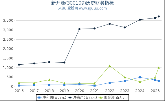 新开源(300109)股东权益比率、固定资产比率等历史财务指标图