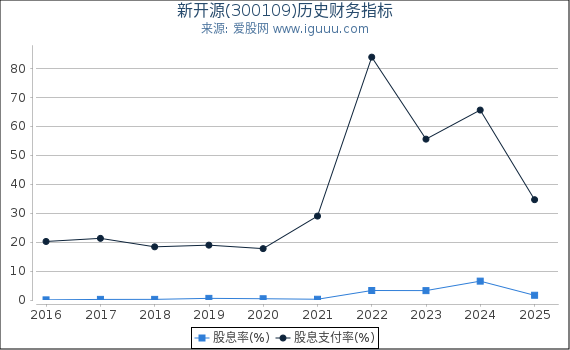 新开源(300109)股东权益比率、固定资产比率等历史财务指标图
