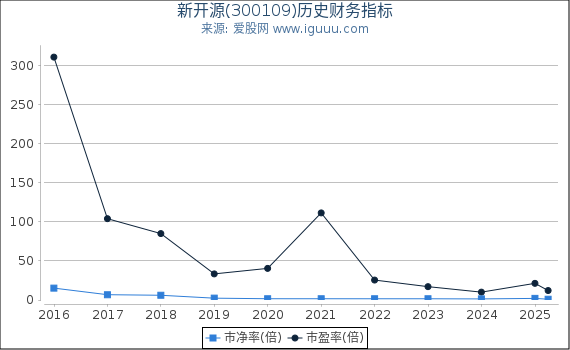 新开源(300109)股东权益比率、固定资产比率等历史财务指标图