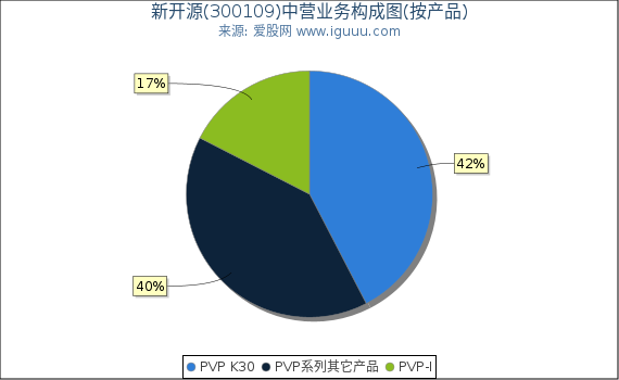 新开源(300109)主营业务构成图（按产品）