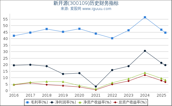 新开源(300109)股东权益比率、固定资产比率等历史财务指标图