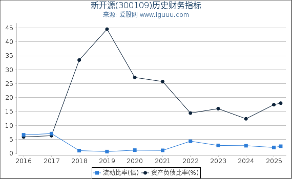 新开源(300109)股东权益比率、固定资产比率等历史财务指标图