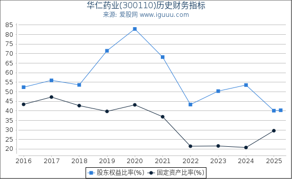 华仁药业(300110)股东权益比率、固定资产比率等历史财务指标图