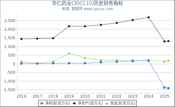 华仁药业(300110)股东权益比率、固定资产比率等历史财务指标图