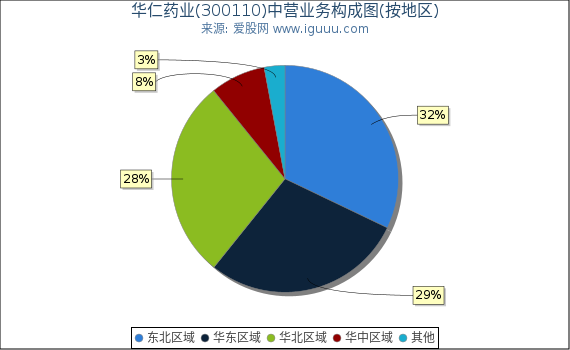 华仁药业(300110)主营业务构成图（按地区）