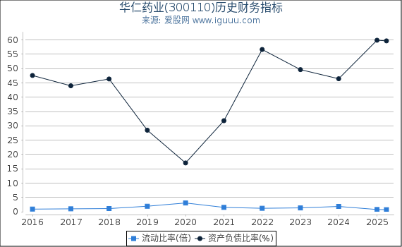 华仁药业(300110)股东权益比率、固定资产比率等历史财务指标图