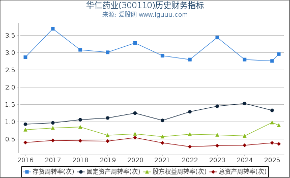 华仁药业(300110)股东权益比率、固定资产比率等历史财务指标图