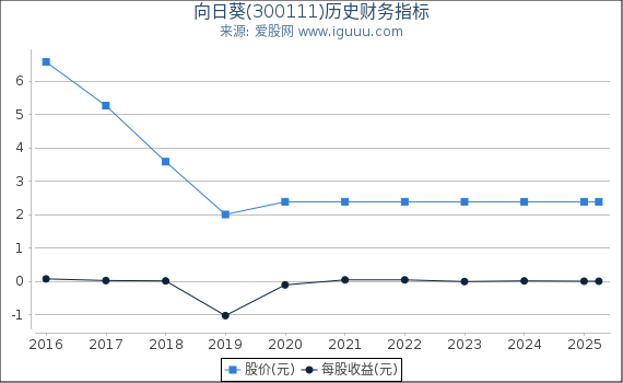 向日葵(300111)股东权益比率、固定资产比率等历史财务指标图