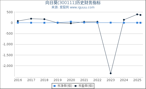 向日葵(300111)股东权益比率、固定资产比率等历史财务指标图