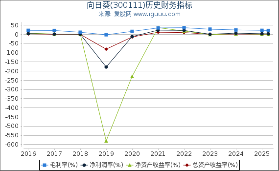 向日葵(300111)股东权益比率、固定资产比率等历史财务指标图