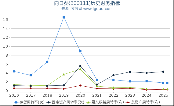 向日葵(300111)股东权益比率、固定资产比率等历史财务指标图