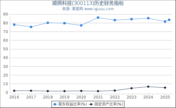 顺网科技(300113)股东权益比率、固定资产比率等历史财务指标图