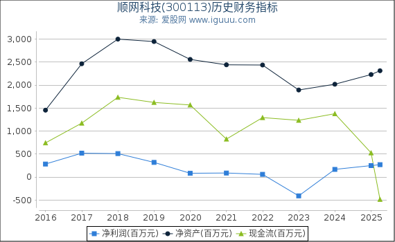 顺网科技(300113)股东权益比率、固定资产比率等历史财务指标图