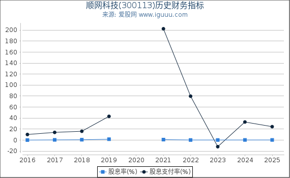 顺网科技(300113)股东权益比率、固定资产比率等历史财务指标图