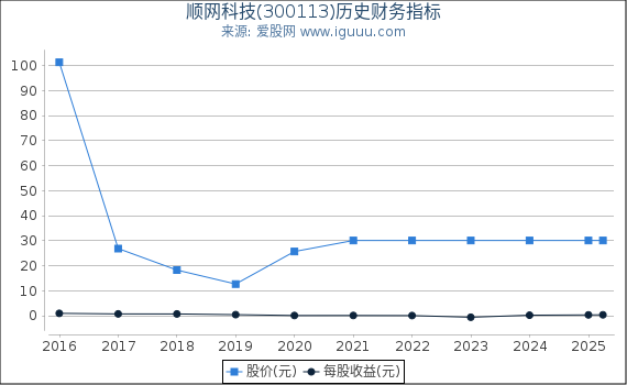 顺网科技(300113)股东权益比率、固定资产比率等历史财务指标图