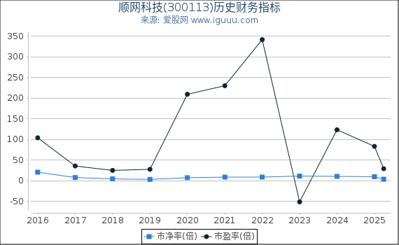 顺网科技(300113)股东权益比率、固定资产比率等历史财务指标图